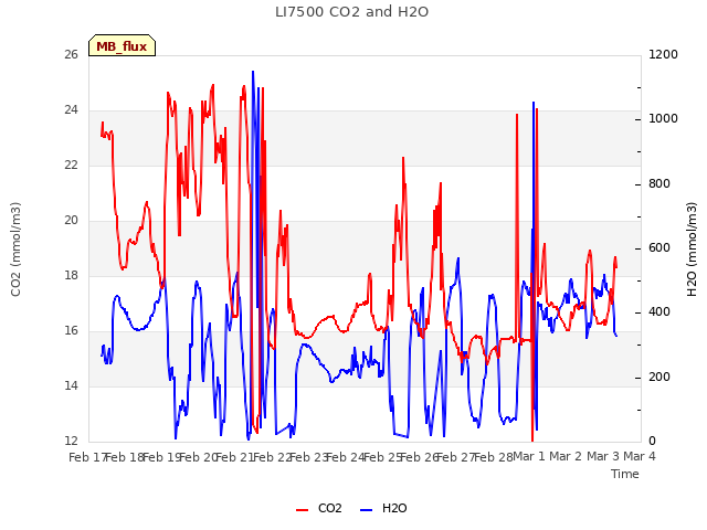 plot of LI7500 CO2 and H2O