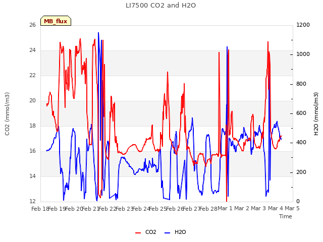 plot of LI7500 CO2 and H2O