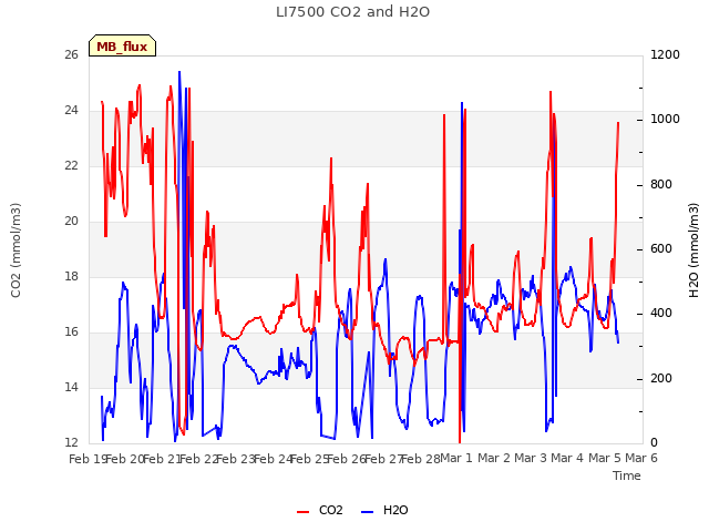 plot of LI7500 CO2 and H2O