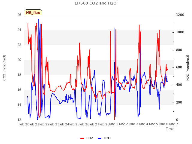 plot of LI7500 CO2 and H2O