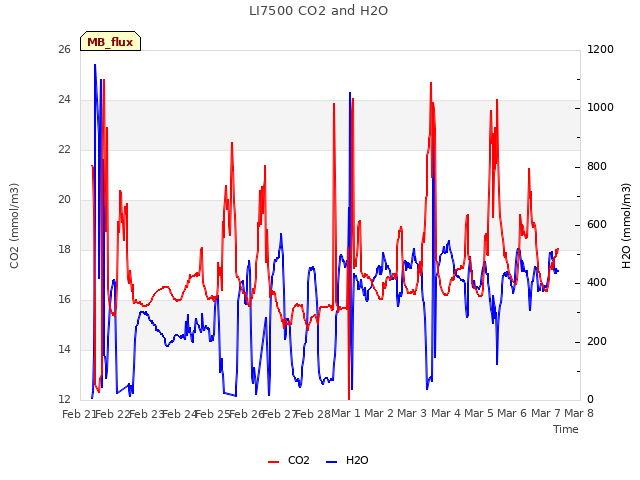 plot of LI7500 CO2 and H2O