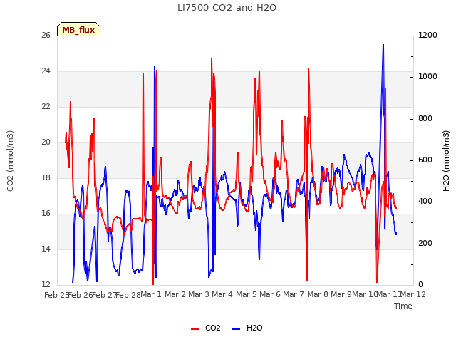 plot of LI7500 CO2 and H2O