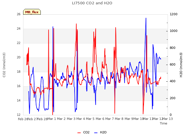 plot of LI7500 CO2 and H2O