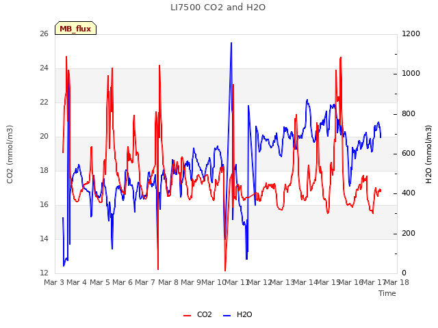 plot of LI7500 CO2 and H2O