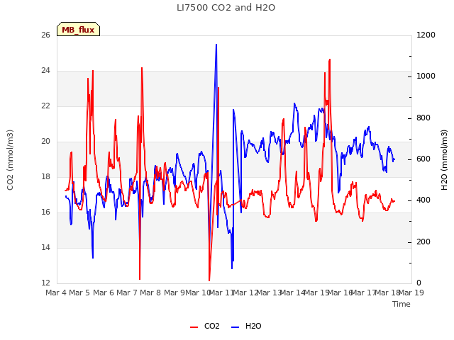 plot of LI7500 CO2 and H2O