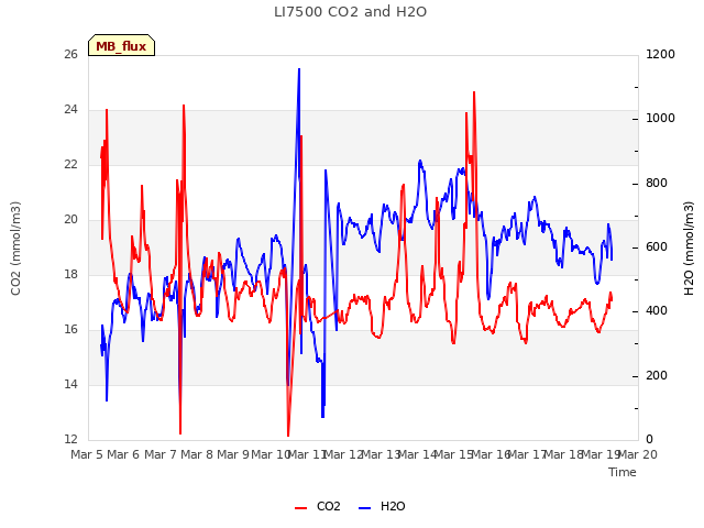 plot of LI7500 CO2 and H2O