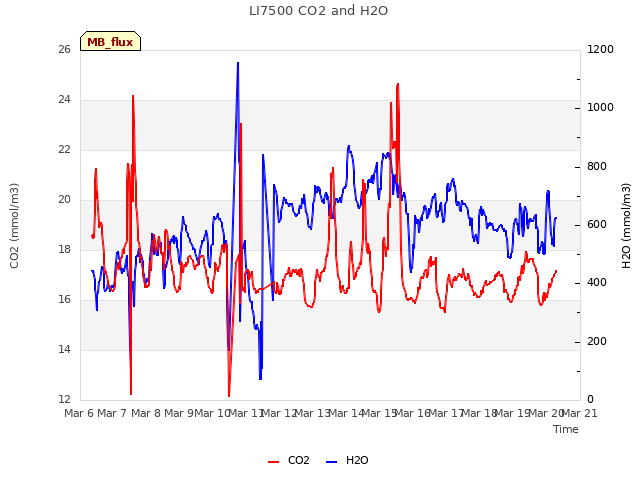 plot of LI7500 CO2 and H2O