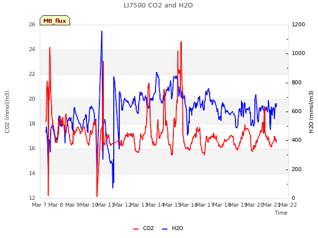 plot of LI7500 CO2 and H2O