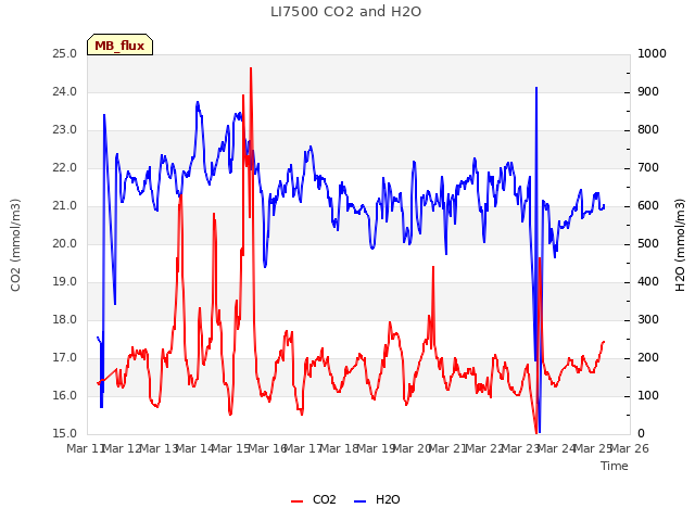 plot of LI7500 CO2 and H2O