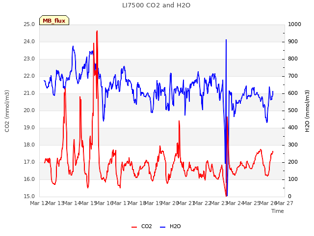 plot of LI7500 CO2 and H2O