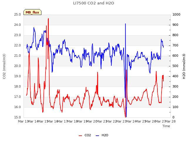 plot of LI7500 CO2 and H2O