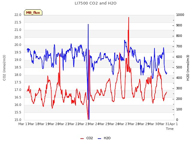 plot of LI7500 CO2 and H2O