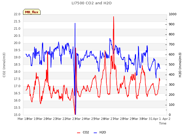 plot of LI7500 CO2 and H2O