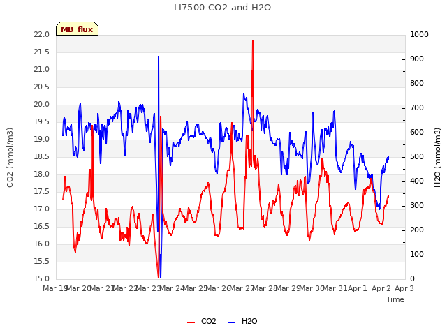 plot of LI7500 CO2 and H2O