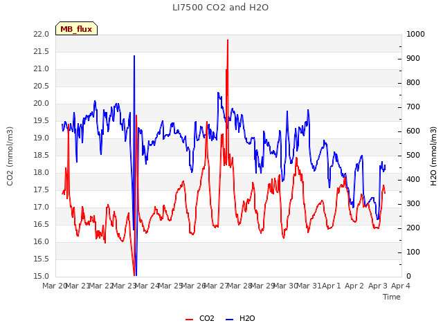 plot of LI7500 CO2 and H2O