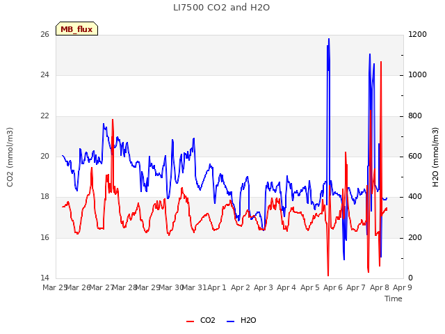 plot of LI7500 CO2 and H2O