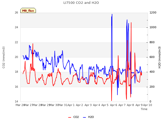 plot of LI7500 CO2 and H2O