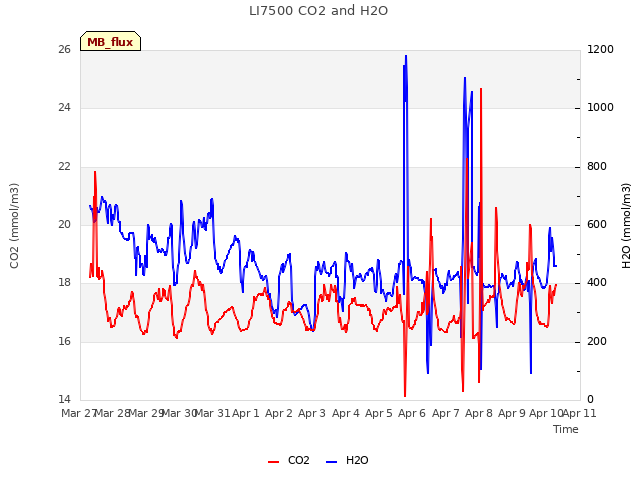 plot of LI7500 CO2 and H2O