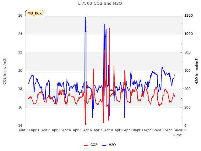 plot of LI7500 CO2 and H2O