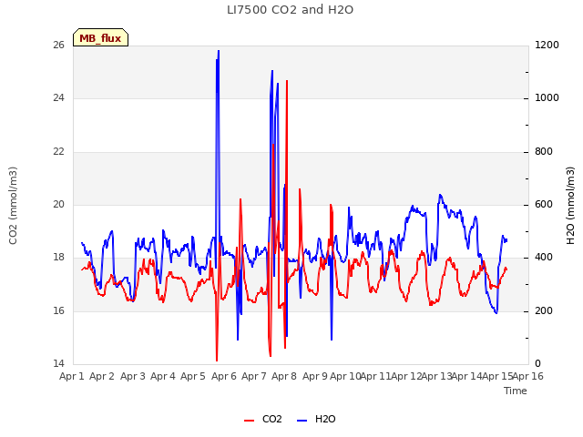 plot of LI7500 CO2 and H2O