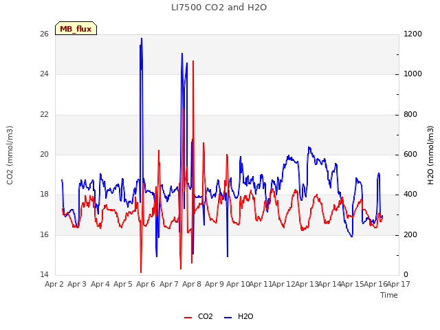 plot of LI7500 CO2 and H2O