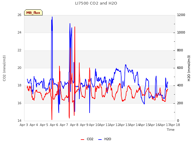 plot of LI7500 CO2 and H2O