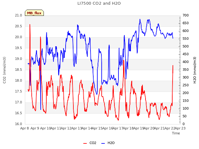 plot of LI7500 CO2 and H2O