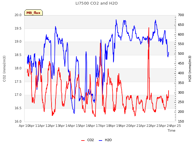 plot of LI7500 CO2 and H2O