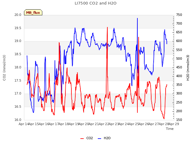 plot of LI7500 CO2 and H2O