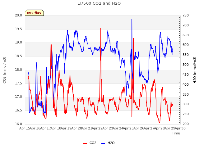 plot of LI7500 CO2 and H2O