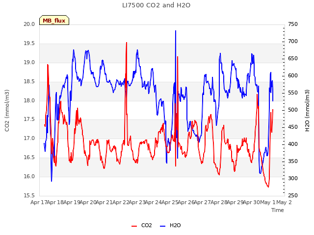 plot of LI7500 CO2 and H2O