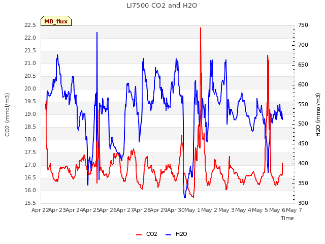 plot of LI7500 CO2 and H2O