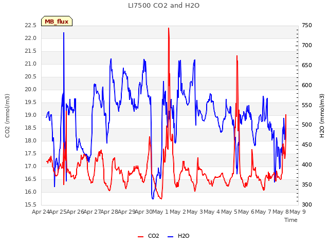 plot of LI7500 CO2 and H2O