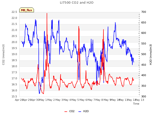 plot of LI7500 CO2 and H2O