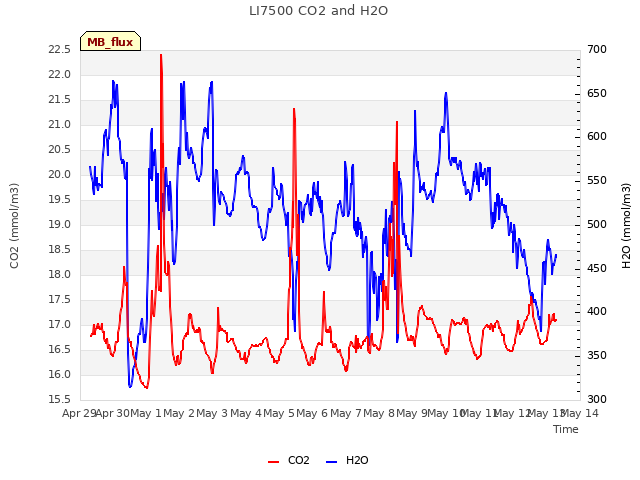 plot of LI7500 CO2 and H2O