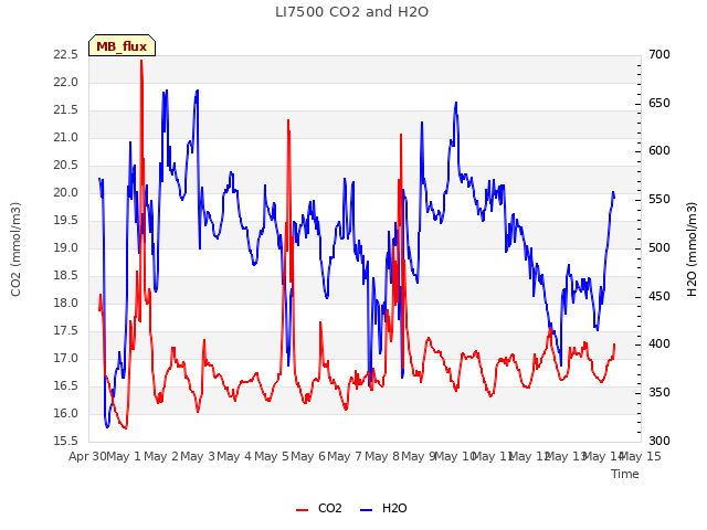 plot of LI7500 CO2 and H2O