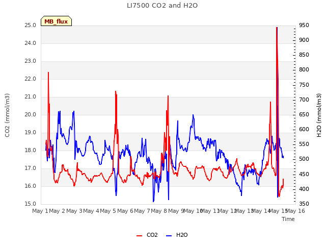 plot of LI7500 CO2 and H2O