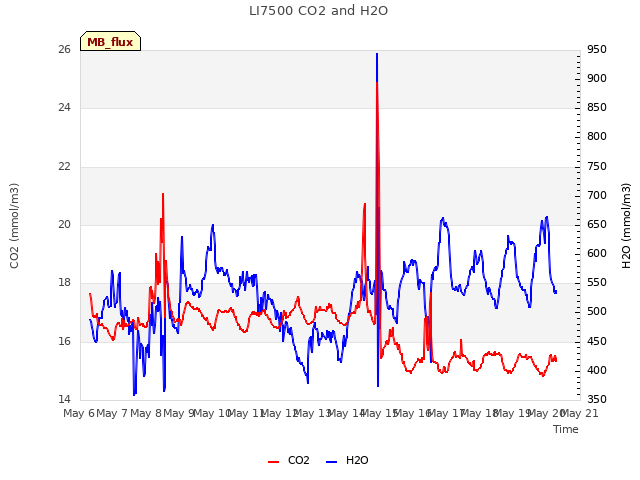 plot of LI7500 CO2 and H2O