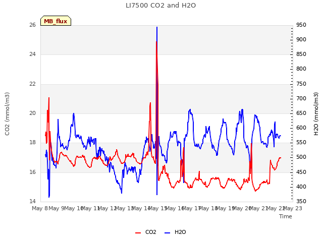 plot of LI7500 CO2 and H2O