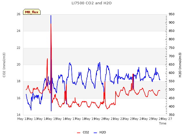 plot of LI7500 CO2 and H2O