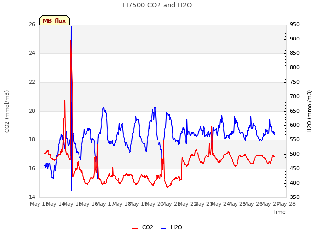 plot of LI7500 CO2 and H2O