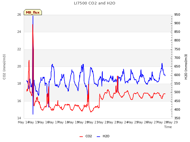 plot of LI7500 CO2 and H2O