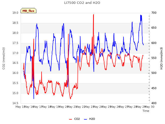 plot of LI7500 CO2 and H2O