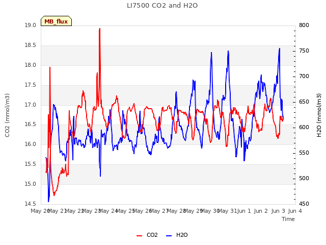 plot of LI7500 CO2 and H2O