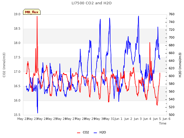 plot of LI7500 CO2 and H2O