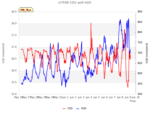 plot of LI7500 CO2 and H2O