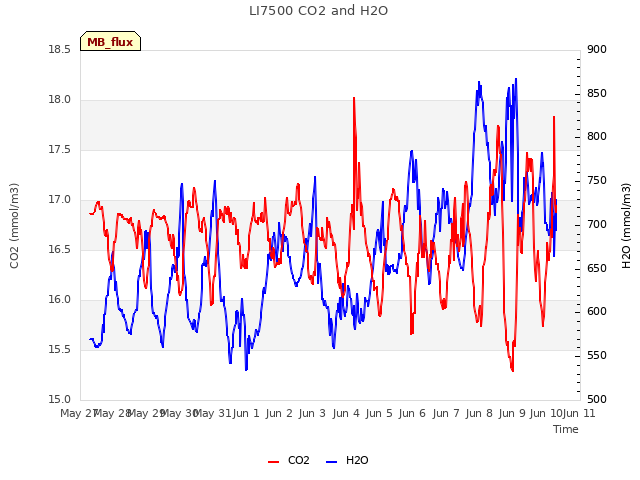 plot of LI7500 CO2 and H2O