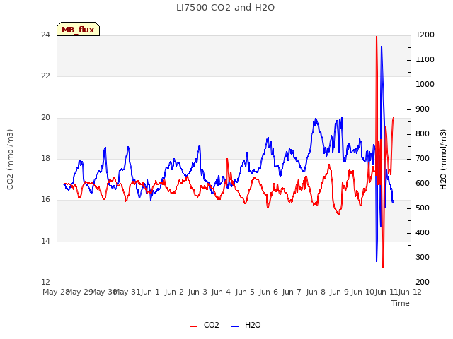 plot of LI7500 CO2 and H2O