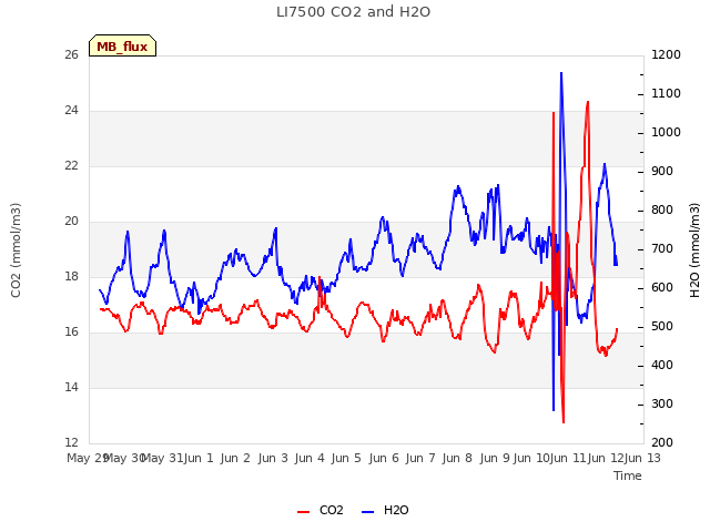 plot of LI7500 CO2 and H2O