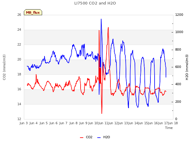 plot of LI7500 CO2 and H2O